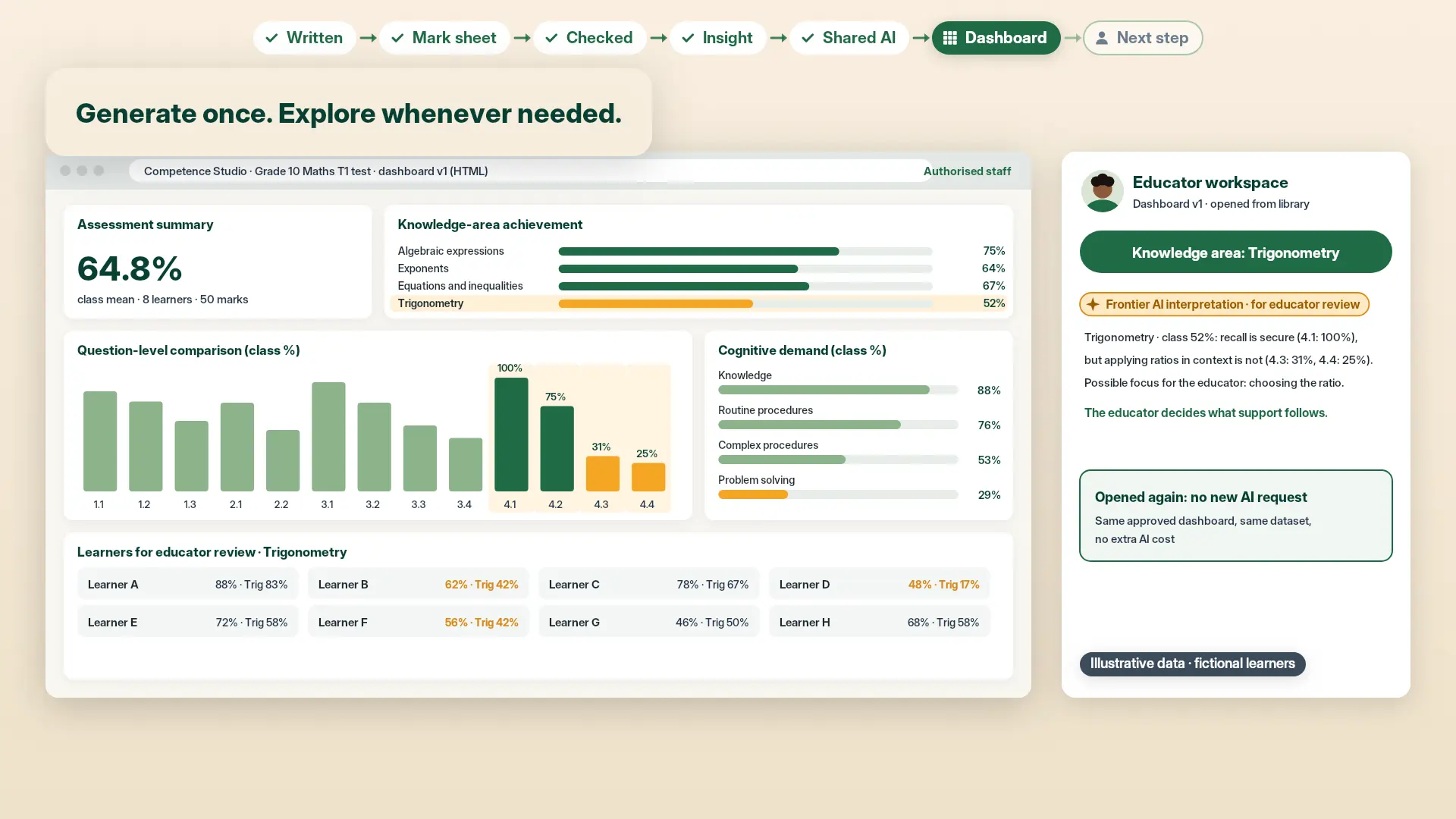 Illustrative Grade 10 Mathematics dashboard exploring confirmed fictional trigonometry results.
